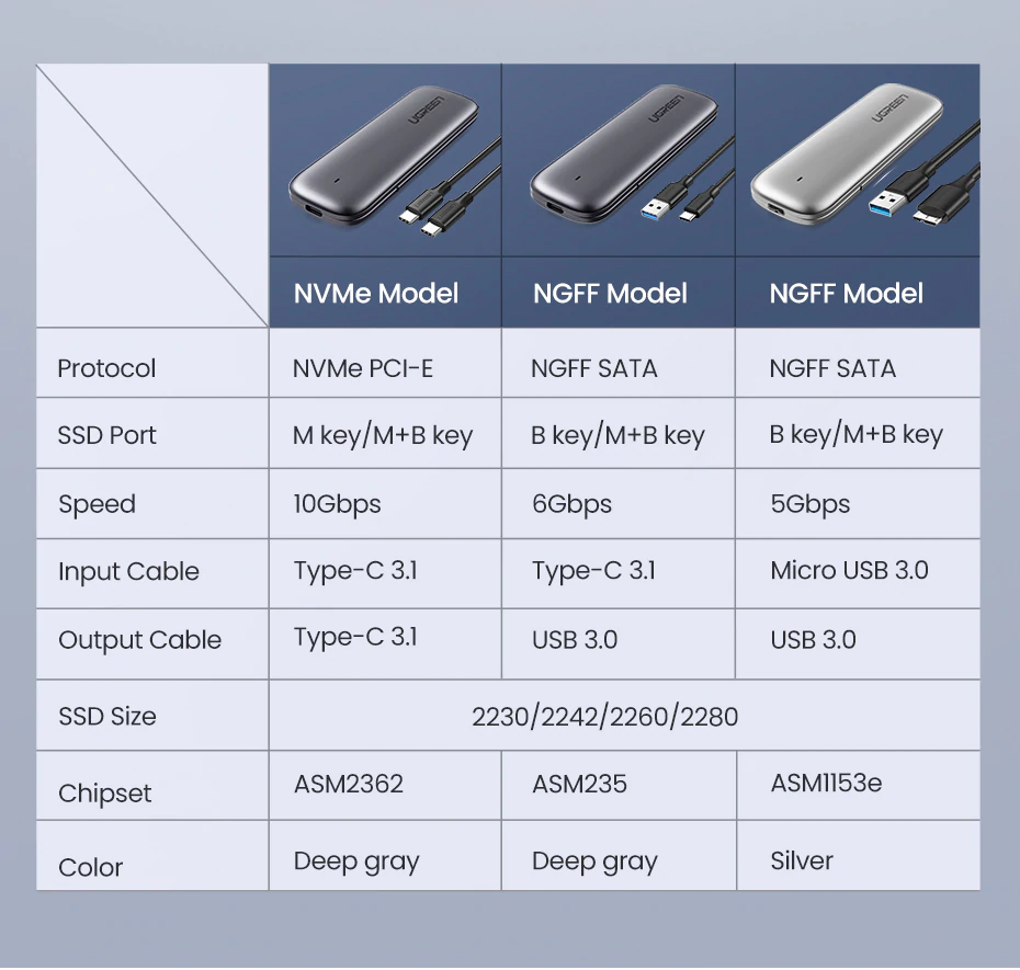 Ugreen M.2 NVMe 10 Gbps SSD Enclosure – UGREEN